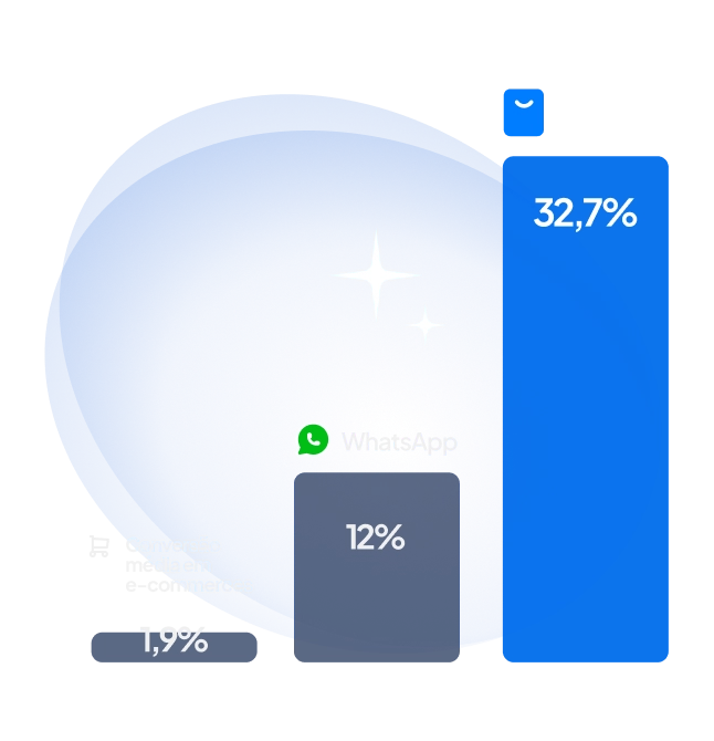 Resultados do Leadster ShopBot, AI chatbot para e-commerce, comparados com WhatsApp